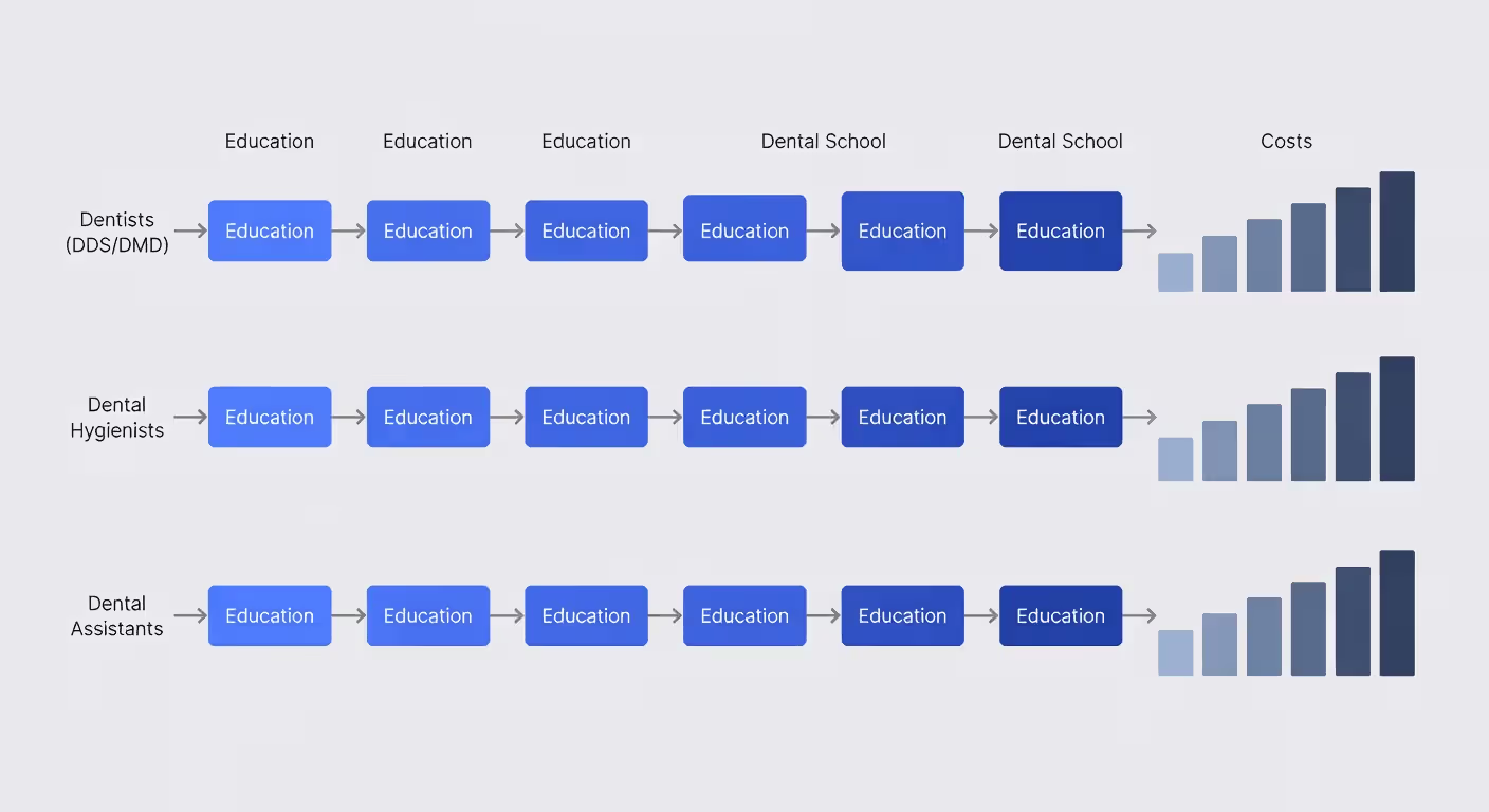 Dental career pathways comparison chart